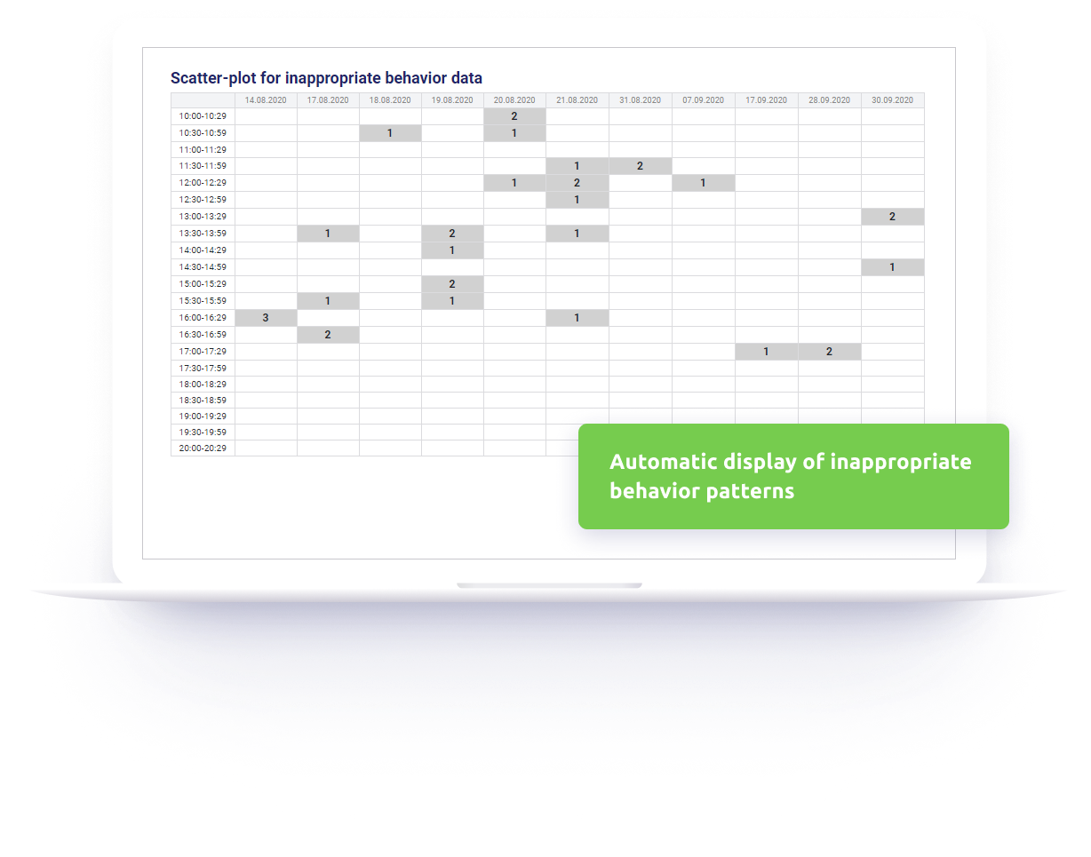 Автоматическое отображение паттернов нежелательного поведения
